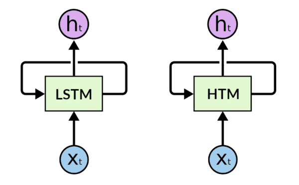 Figure 2. Comparison of RNNs and HTMs