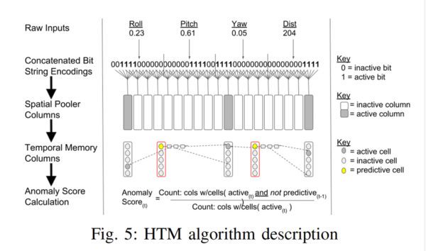 Figure 5. HTM algorithm description