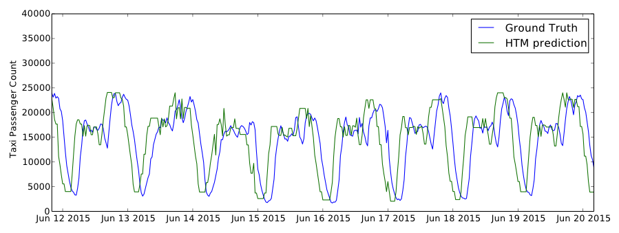 Prediction graph image