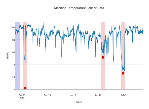 Machine temperature readings